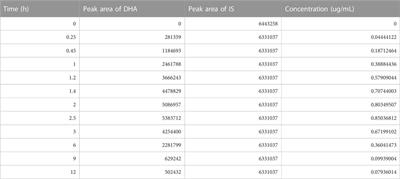 Estimation of dihydroartemisinin in human plasma using a highly sensitive LTQ Orbitrap mass spectrometer with Xcalibur software